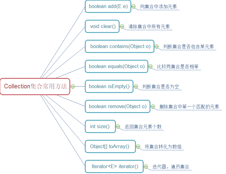 Collection常用方法