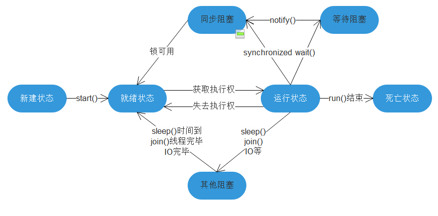 线程状态转换图