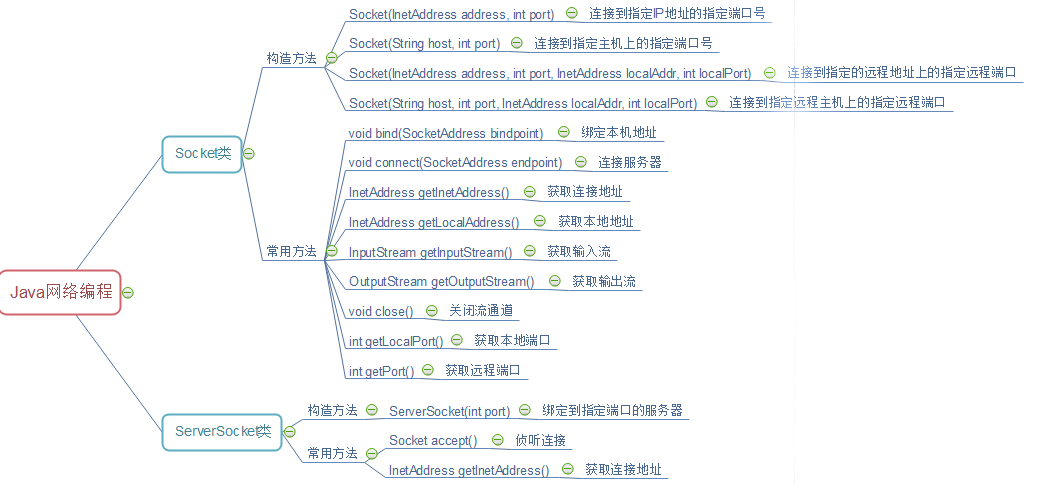 网络编程常用方法