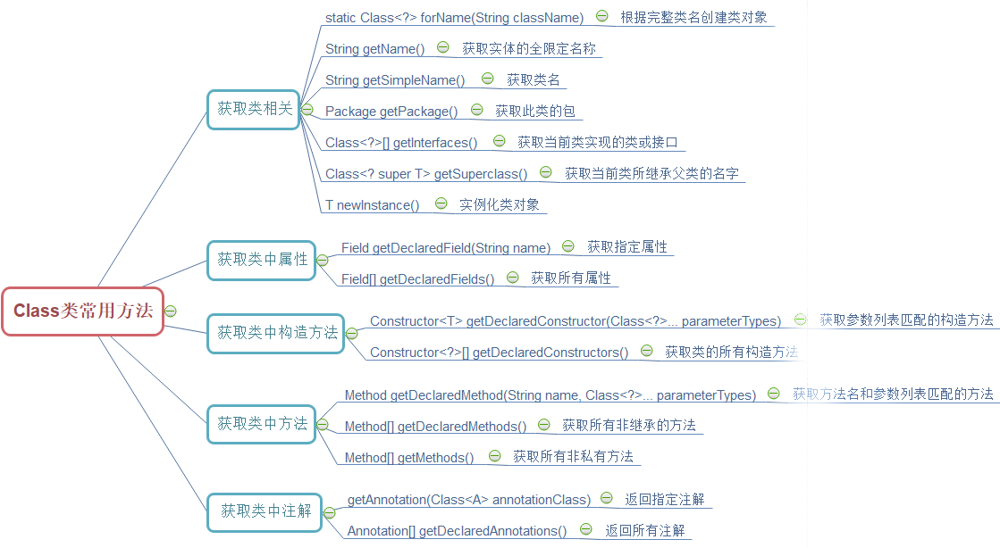 Class类常用方法