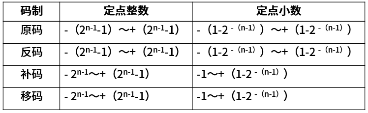 编码的表示范围