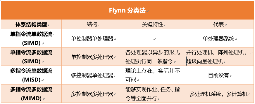 Flynn分类法