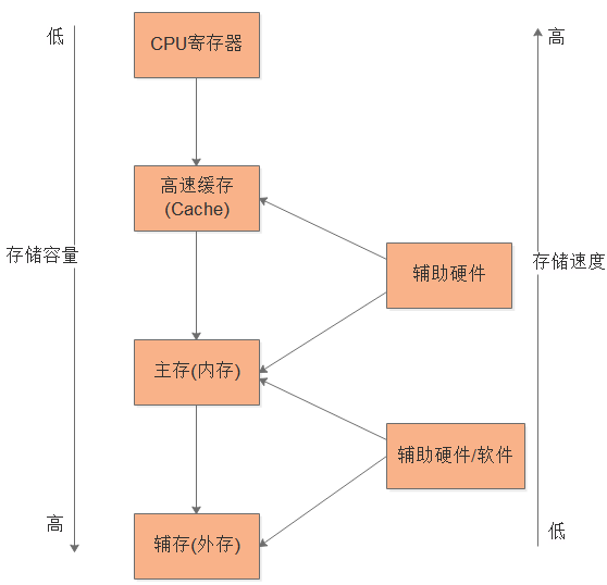 存储体系结构