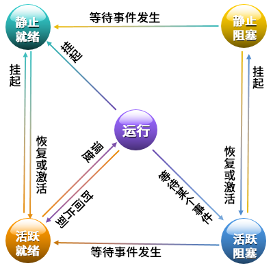 五态模型