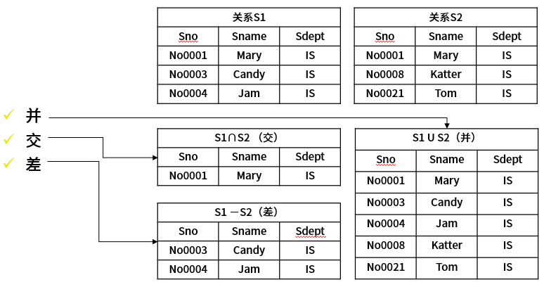 关系代数