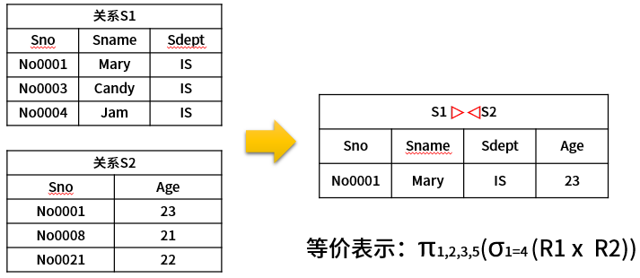 关系代数