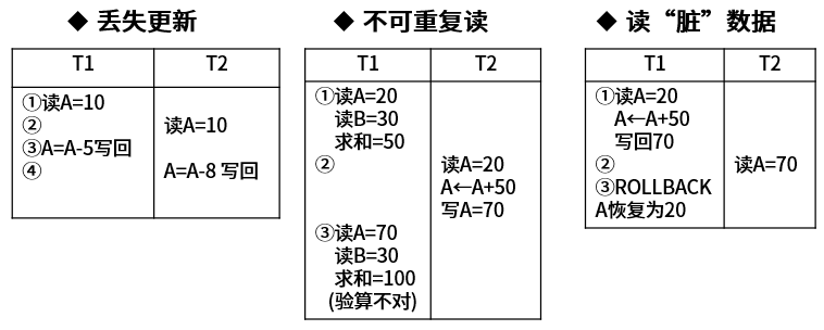 并发产生的问题