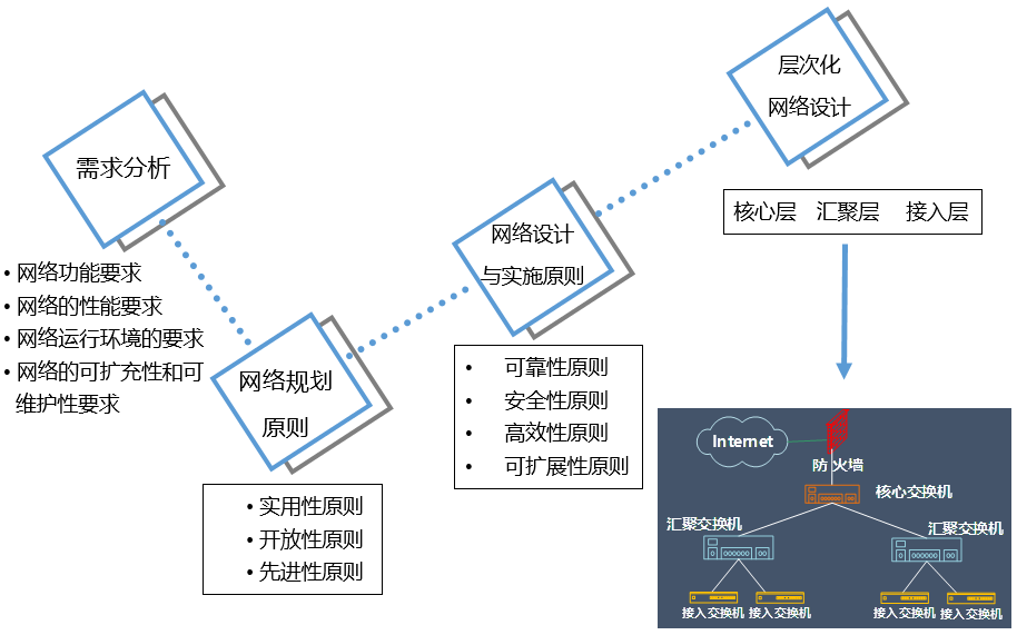 网络规划与设计