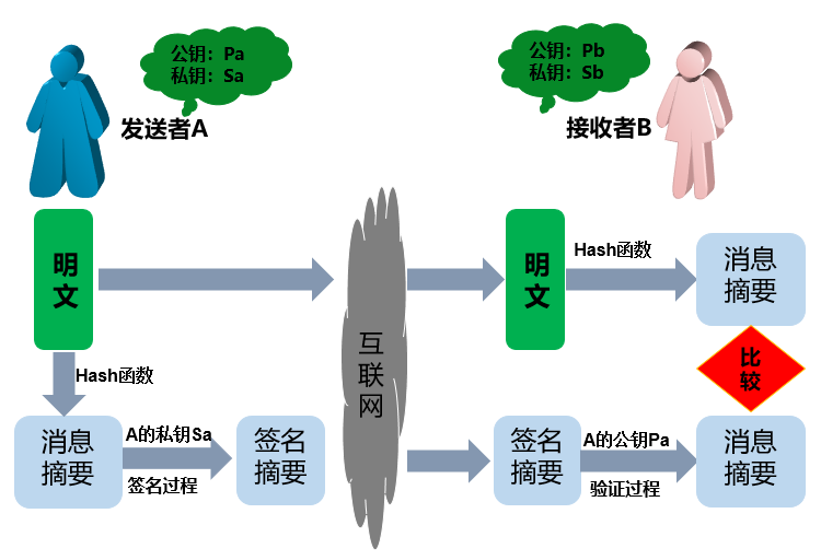 数字签名过程