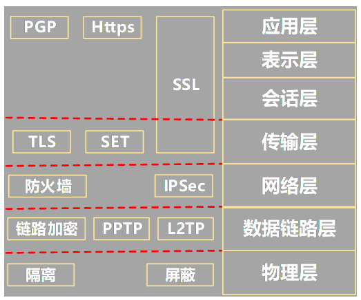 安全协议