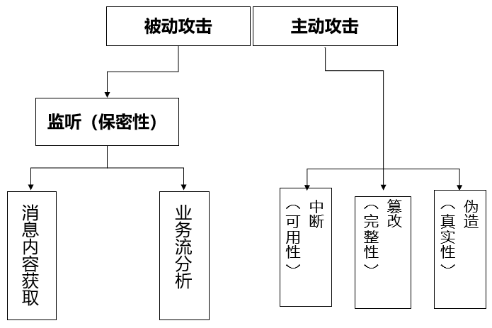 网络攻击分类