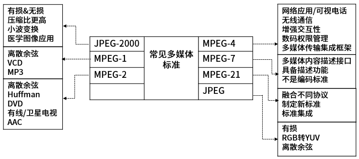 多媒体标准