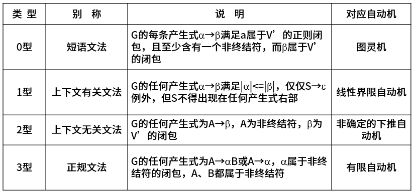 文法的分类