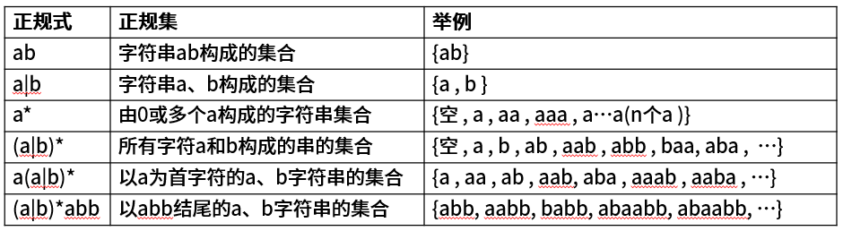 常见正规式的含义