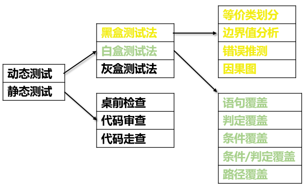 测试方法