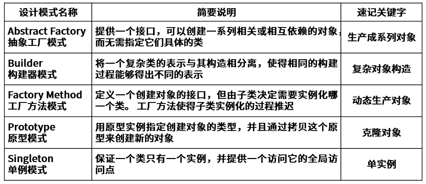 创建型模式