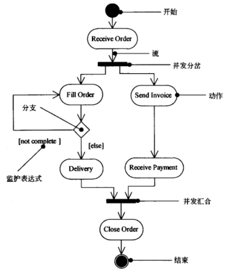 活动图