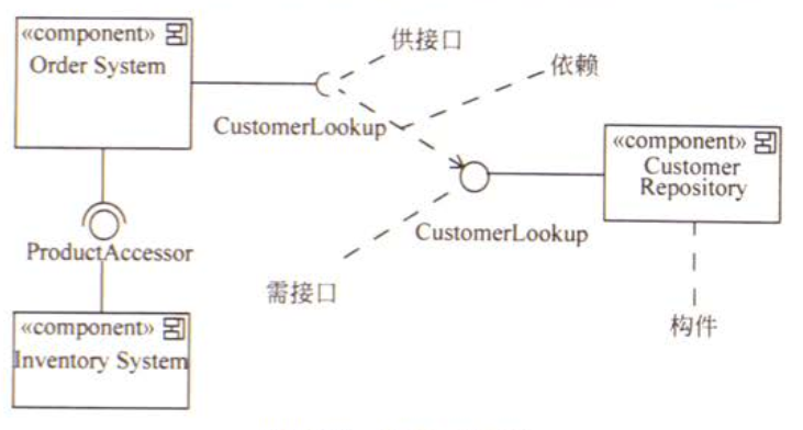 构件图