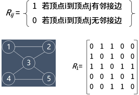 邻接矩阵