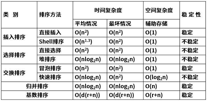 排序分类