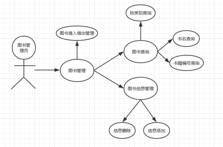 系统基本用例图:图书管理模块用例图:读者管理用例图:44数据流程