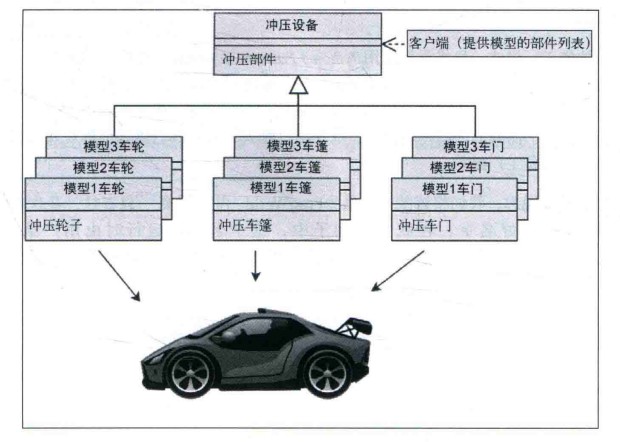 抽象模型现实例子---汽车装配