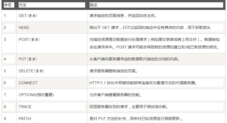 HTTP的请求方式有8种---示例2