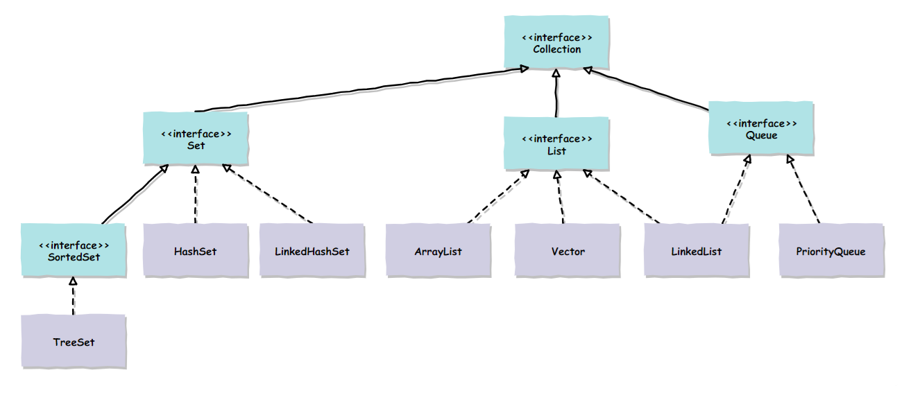 Java中容器框架分类图