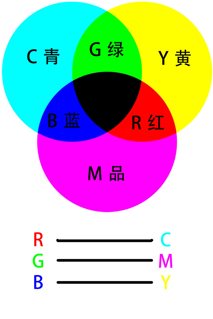 在色环中,相距60度以内的色彩被称为 相邻色,也被称为 类似色;相距100