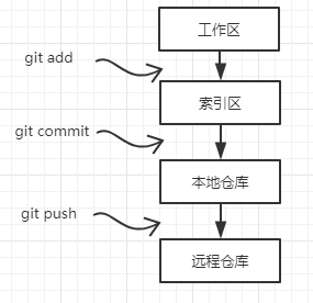 at_today git--一文弄懂git的工作区、索引区、本地仓库、远程仓库以及add、commit、push三个操作第1张