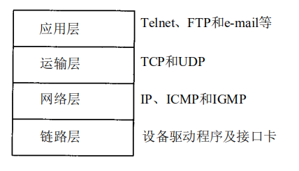 TCP/IP协议分层图显示
