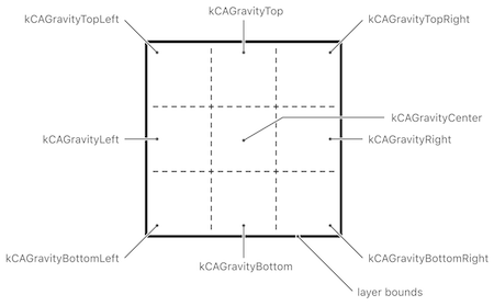 Position-based gravity constants of layers