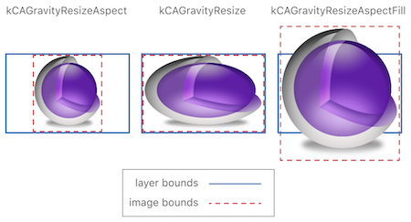 Scaling-based gravity constants for layers