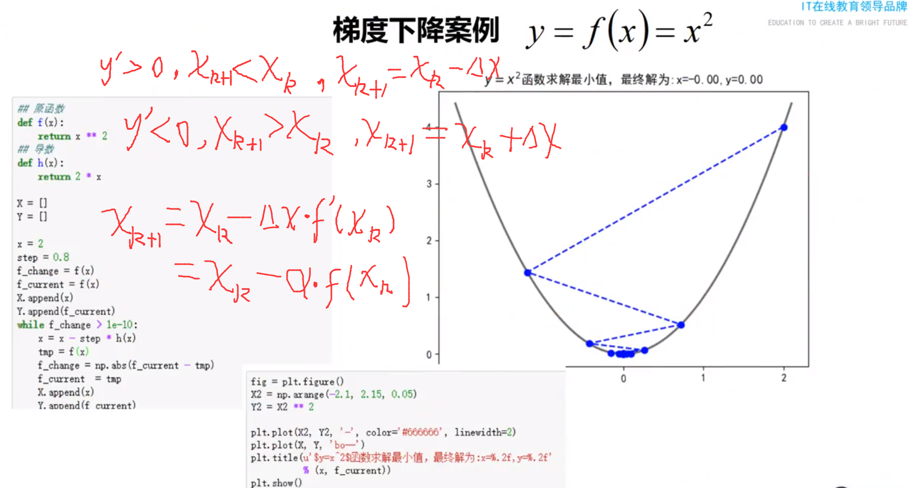 descent, gd)常用于求解无约束情况下凸函数(convex function)的极小