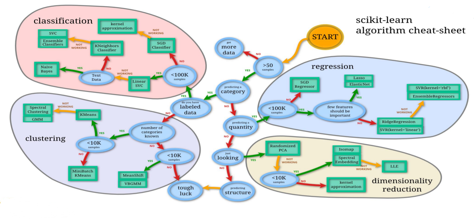 机器学习概述与开发流程 - 码迷-wjz - 博客园