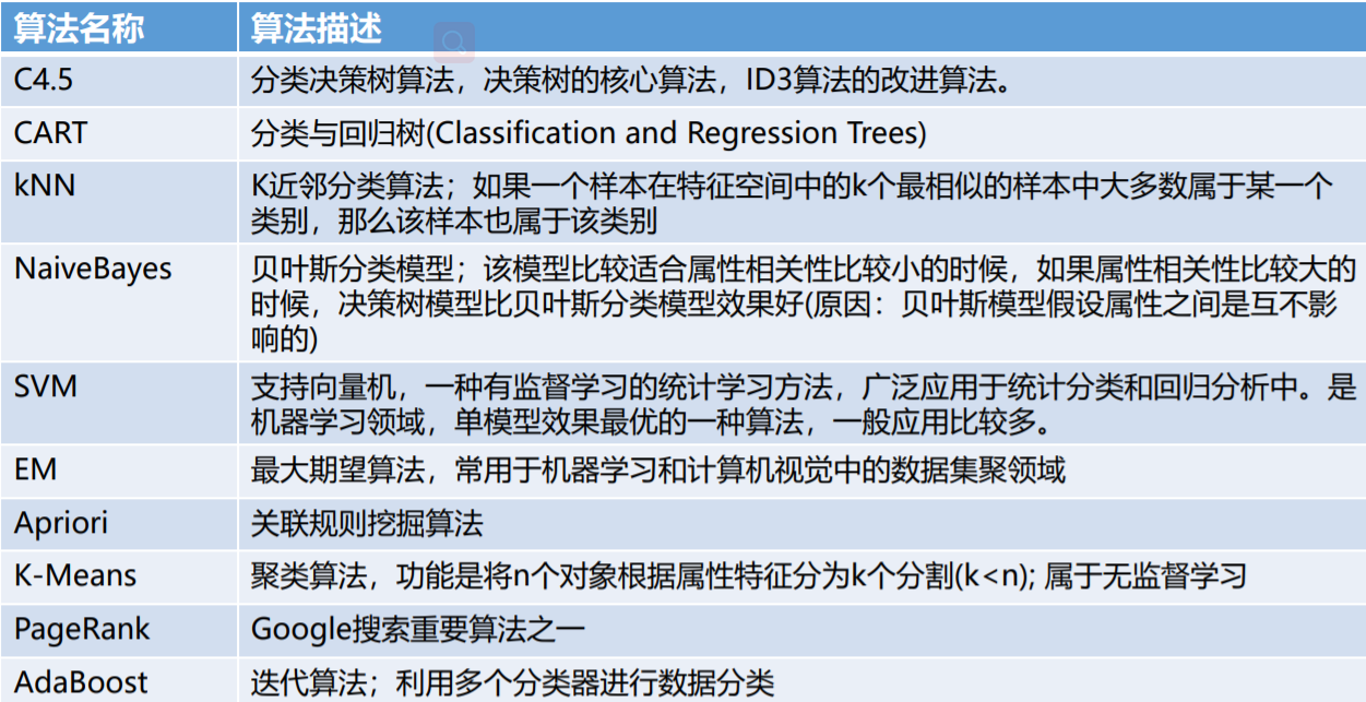 机器学习中的常用算法