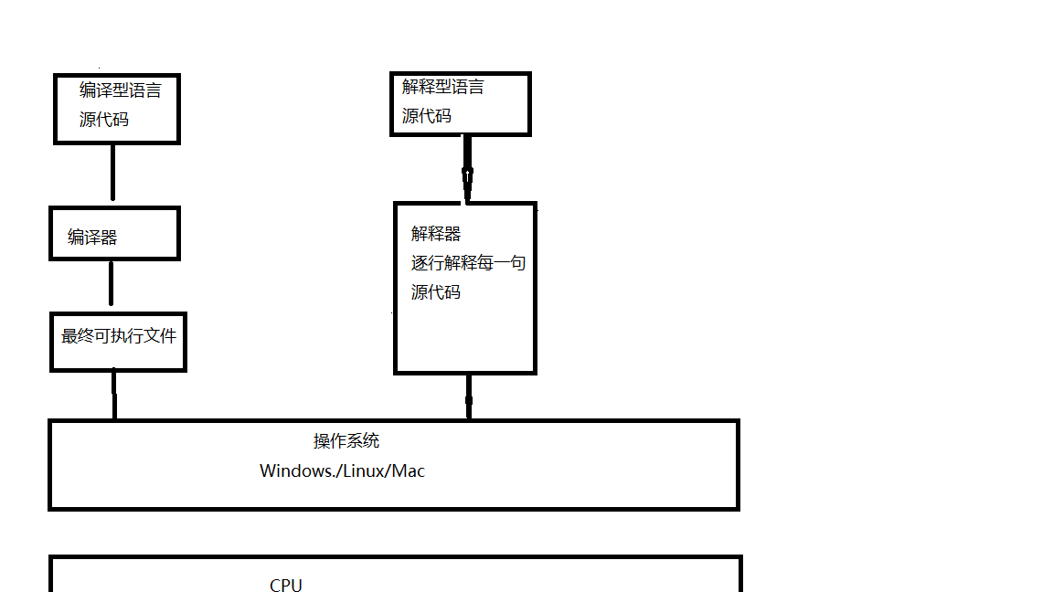 编译型语言和解释型语言的对比