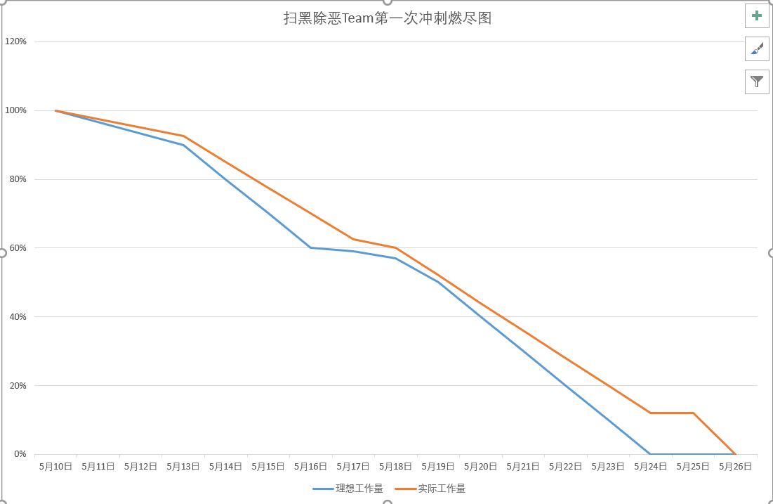 扫黑除恶Team第三次团队作业