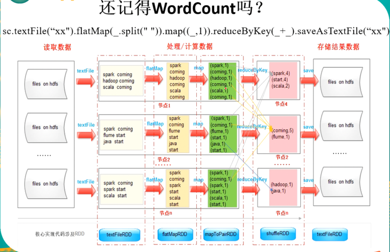 Hadoop spark. Dag для Spark. Карта Спарк. Нарисуйте dag для Spark для подсчёта количества уникальных слов в файле.. Spark Hadoop.