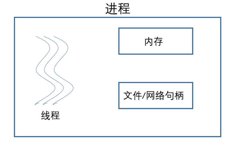 进程