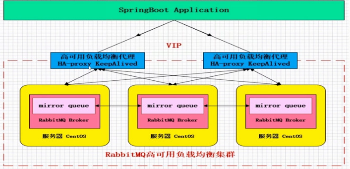 RabbitMQ的集群架构