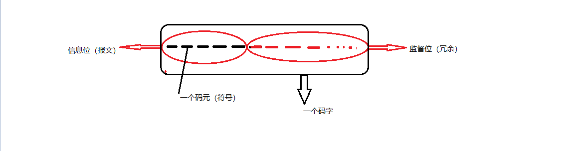 码元与码字及比特及符号基础概念说明