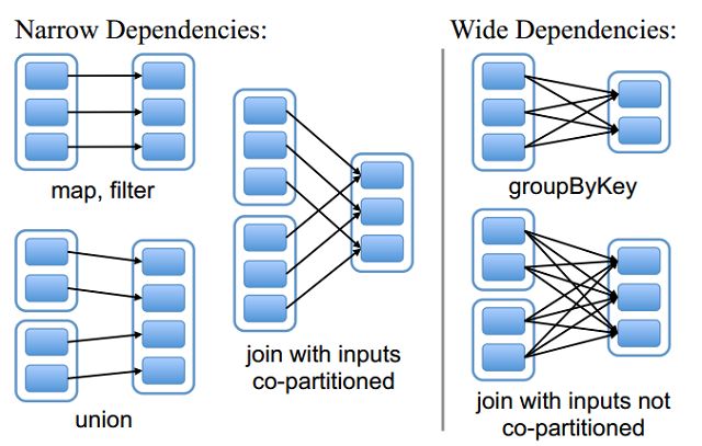 RDD dependency