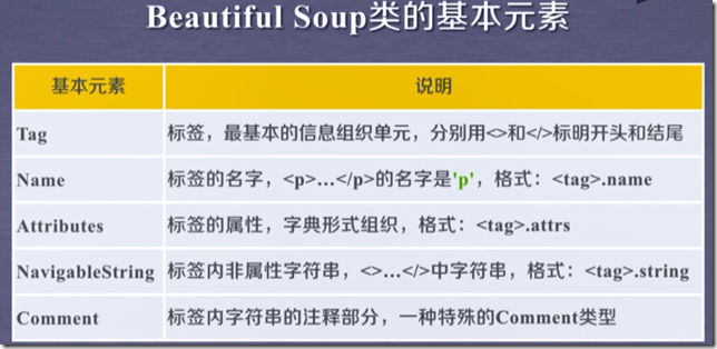 Python网络爬虫与信息提取 二 Beautifulsoup库 Weixin 30354675的博客 程序员资料 程序员资料