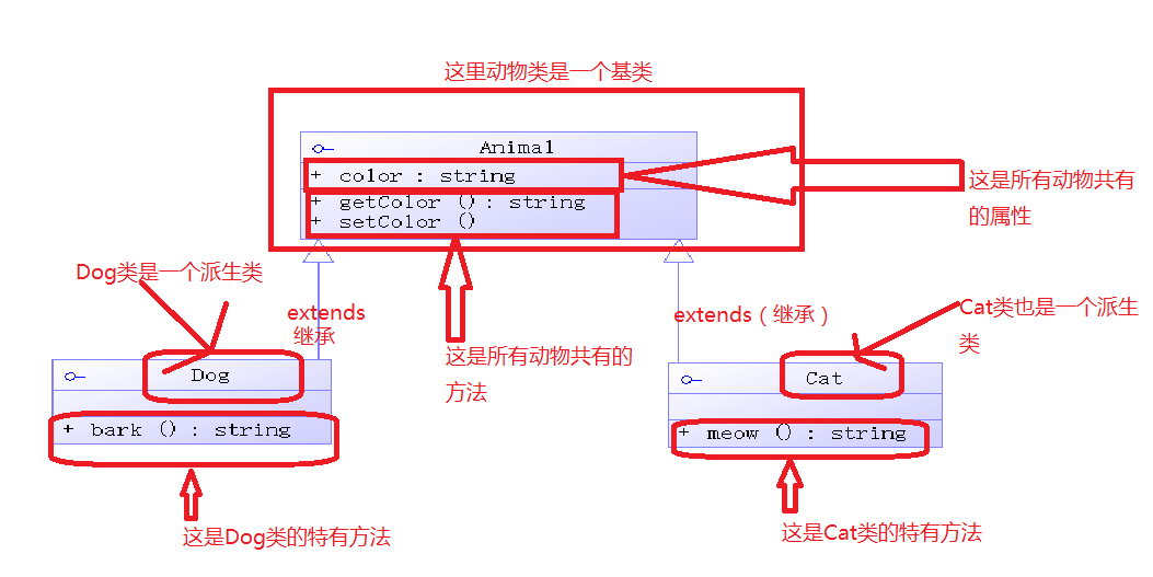 关于Java抽象类，接口与实现接口及派生类继承基类