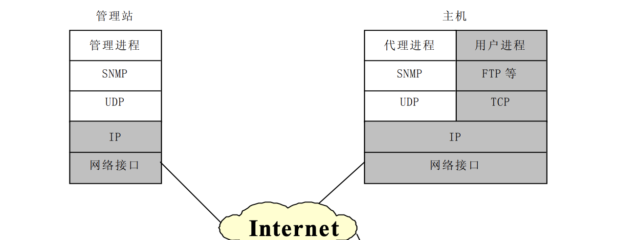 snmp_structure