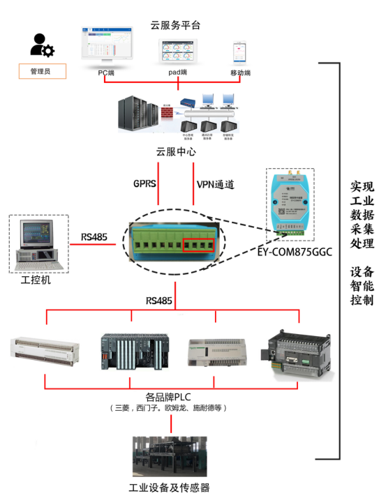 PLC远程数据监测控制系统