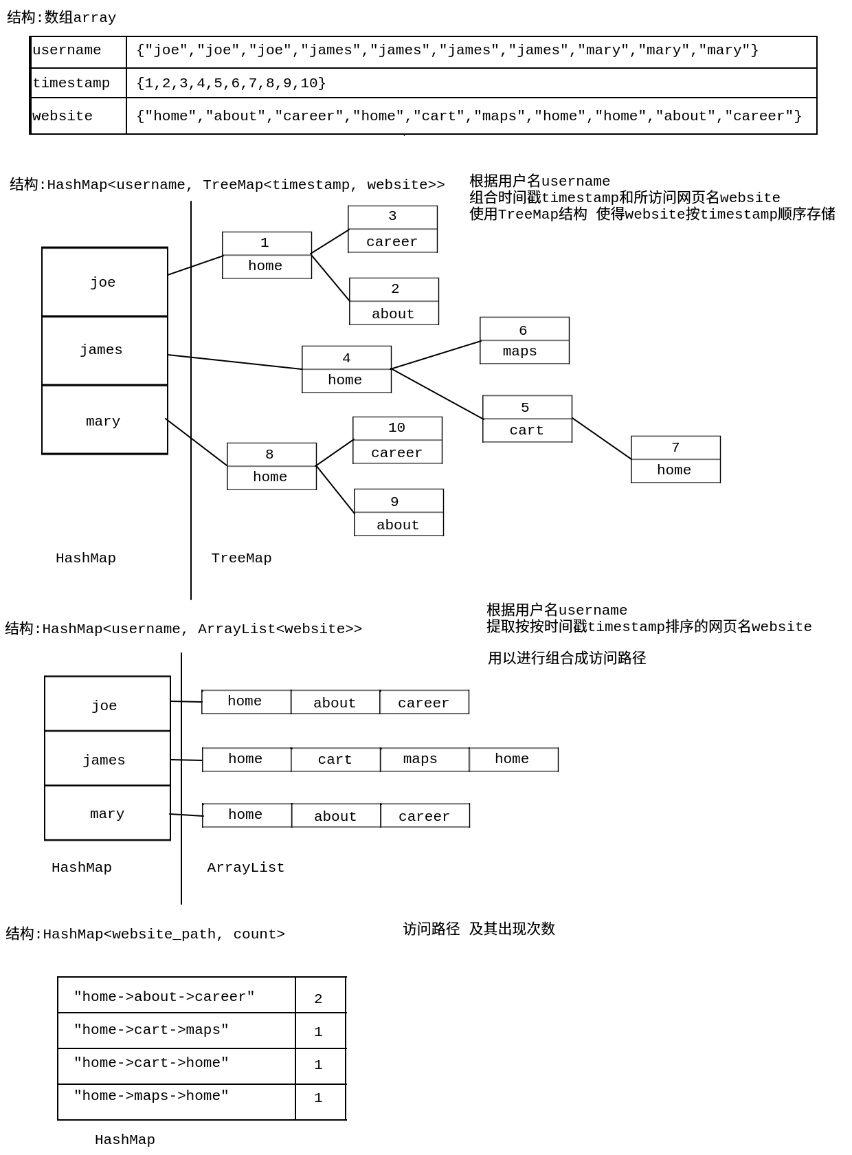 [leetcode 双周赛 6] 1152 用户网站访问行为分析