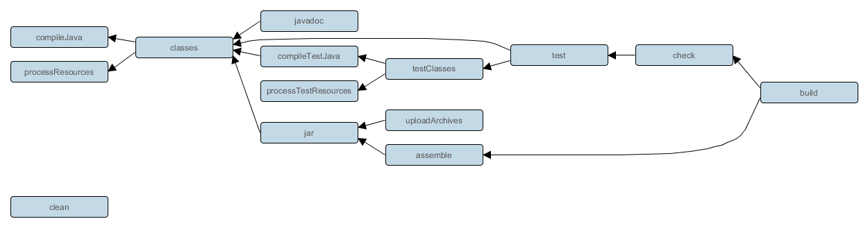 Java Plug-task graph
