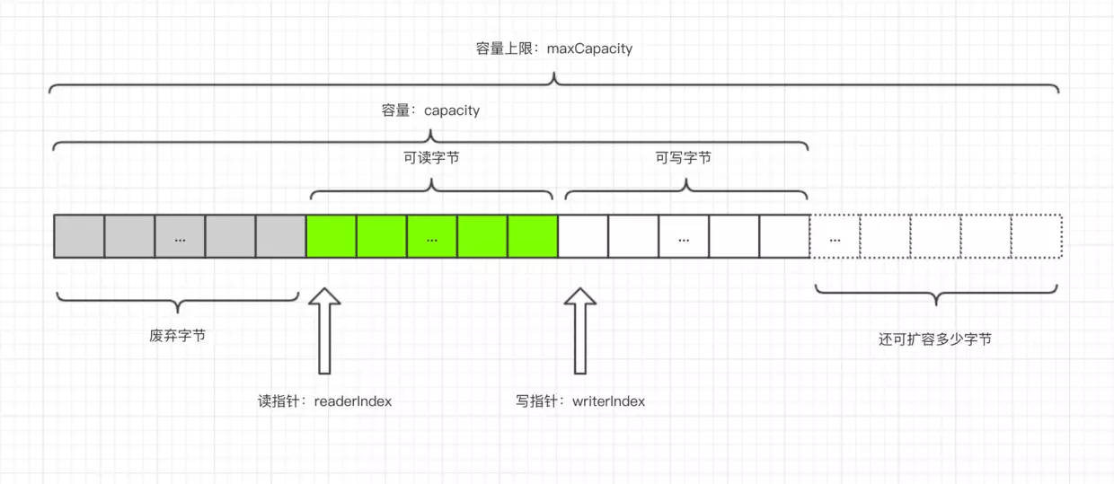 Netty数据传输载体ByteBuf